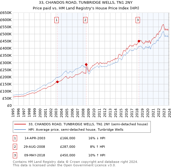 33, CHANDOS ROAD, TUNBRIDGE WELLS, TN1 2NY: Price paid vs HM Land Registry's House Price Index