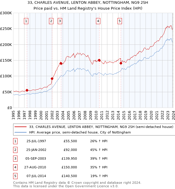 33, CHARLES AVENUE, LENTON ABBEY, NOTTINGHAM, NG9 2SH: Price paid vs HM Land Registry's House Price Index