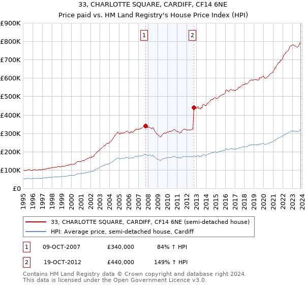 33, CHARLOTTE SQUARE, CARDIFF, CF14 6NE: Price paid vs HM Land Registry's House Price Index