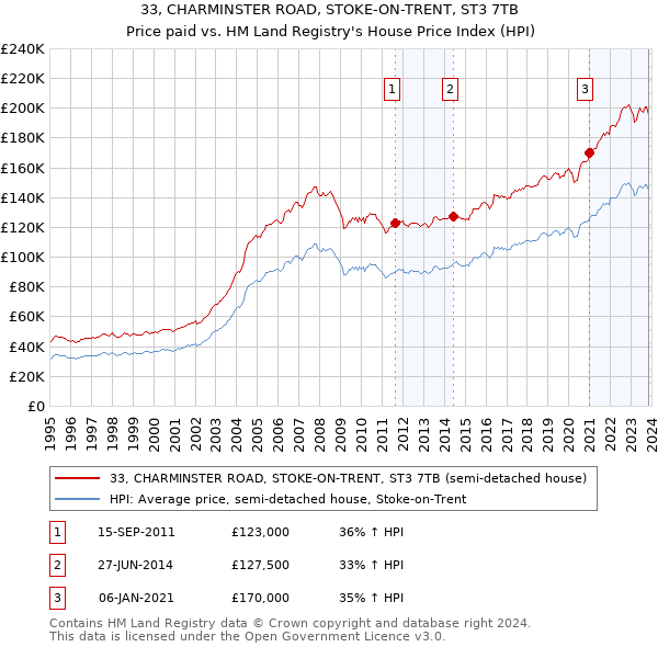 33, CHARMINSTER ROAD, STOKE-ON-TRENT, ST3 7TB: Price paid vs HM Land Registry's House Price Index