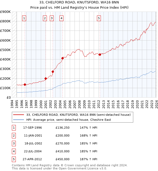 33, CHELFORD ROAD, KNUTSFORD, WA16 8NN: Price paid vs HM Land Registry's House Price Index