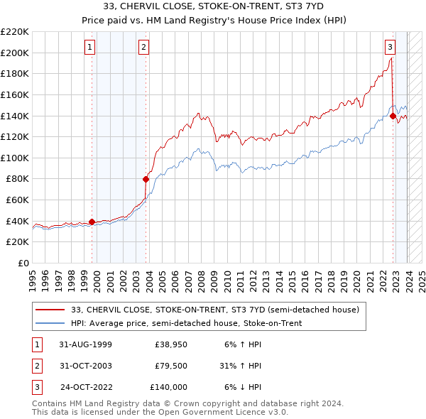 33, CHERVIL CLOSE, STOKE-ON-TRENT, ST3 7YD: Price paid vs HM Land Registry's House Price Index