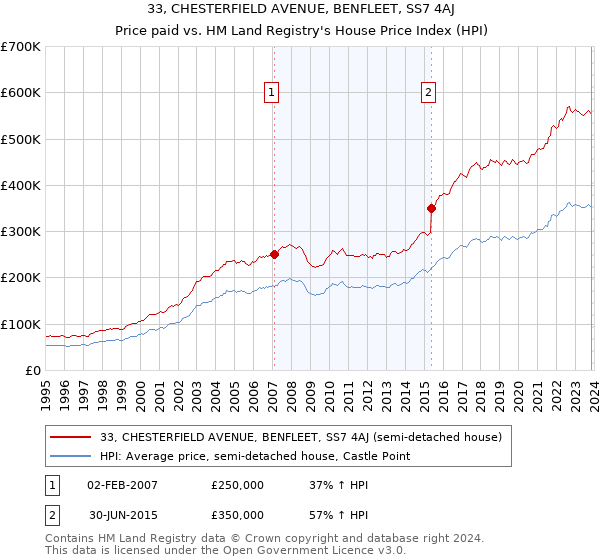 33, CHESTERFIELD AVENUE, BENFLEET, SS7 4AJ: Price paid vs HM Land Registry's House Price Index