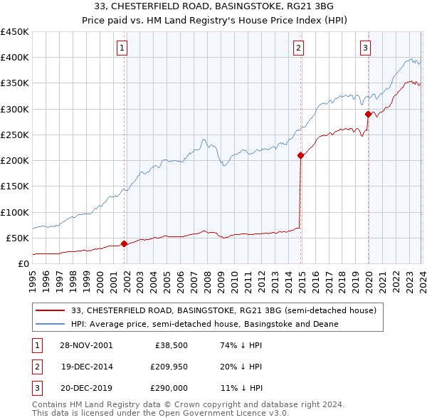 33, CHESTERFIELD ROAD, BASINGSTOKE, RG21 3BG: Price paid vs HM Land Registry's House Price Index