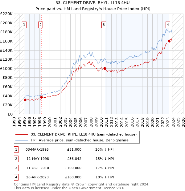 33, CLEMENT DRIVE, RHYL, LL18 4HU: Price paid vs HM Land Registry's House Price Index