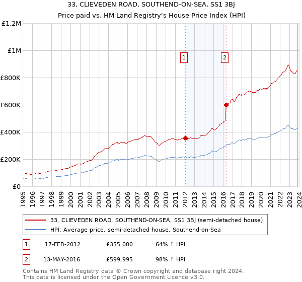 33, CLIEVEDEN ROAD, SOUTHEND-ON-SEA, SS1 3BJ: Price paid vs HM Land Registry's House Price Index