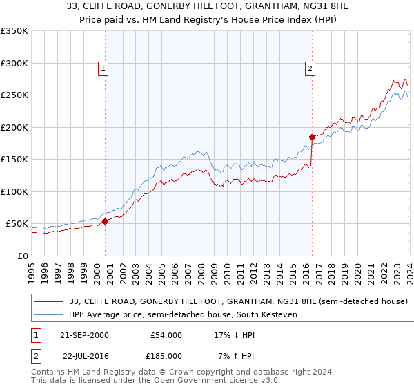 33, CLIFFE ROAD, GONERBY HILL FOOT, GRANTHAM, NG31 8HL: Price paid vs HM Land Registry's House Price Index