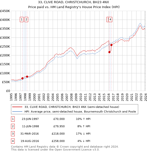 33, CLIVE ROAD, CHRISTCHURCH, BH23 4NX: Price paid vs HM Land Registry's House Price Index