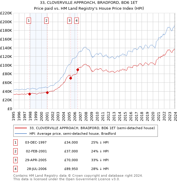 33, CLOVERVILLE APPROACH, BRADFORD, BD6 1ET: Price paid vs HM Land Registry's House Price Index