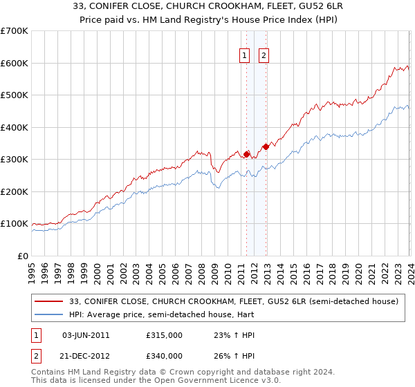 33, CONIFER CLOSE, CHURCH CROOKHAM, FLEET, GU52 6LR: Price paid vs HM Land Registry's House Price Index