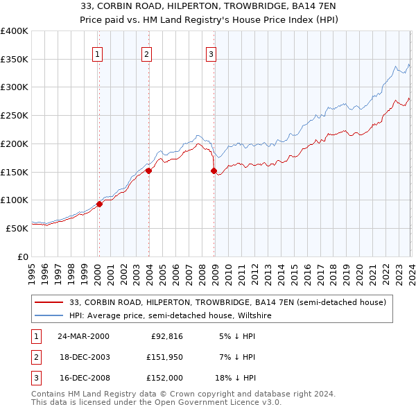 33, CORBIN ROAD, HILPERTON, TROWBRIDGE, BA14 7EN: Price paid vs HM Land Registry's House Price Index