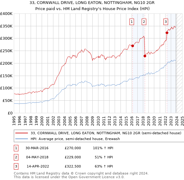 33, CORNWALL DRIVE, LONG EATON, NOTTINGHAM, NG10 2GR: Price paid vs HM Land Registry's House Price Index