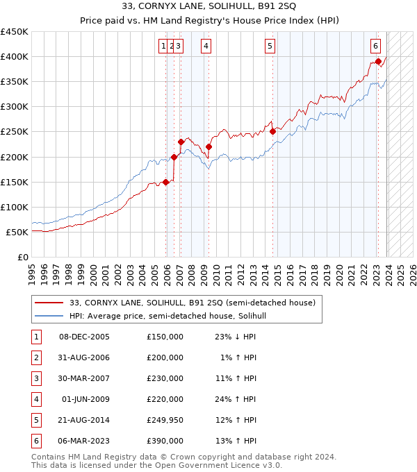 33, CORNYX LANE, SOLIHULL, B91 2SQ: Price paid vs HM Land Registry's House Price Index