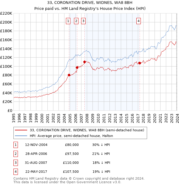 33, CORONATION DRIVE, WIDNES, WA8 8BH: Price paid vs HM Land Registry's House Price Index
