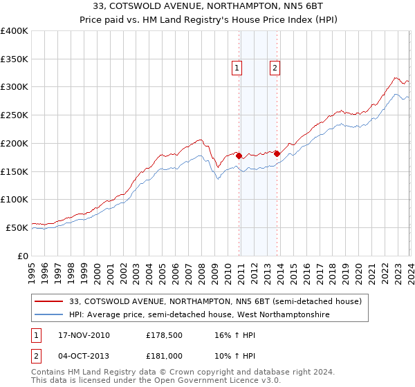 33, COTSWOLD AVENUE, NORTHAMPTON, NN5 6BT: Price paid vs HM Land Registry's House Price Index