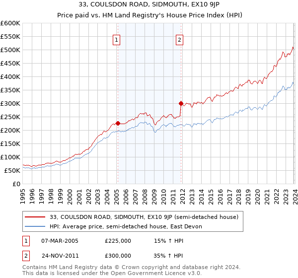 33, COULSDON ROAD, SIDMOUTH, EX10 9JP: Price paid vs HM Land Registry's House Price Index