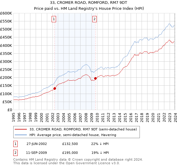 33, CROMER ROAD, ROMFORD, RM7 9DT: Price paid vs HM Land Registry's House Price Index