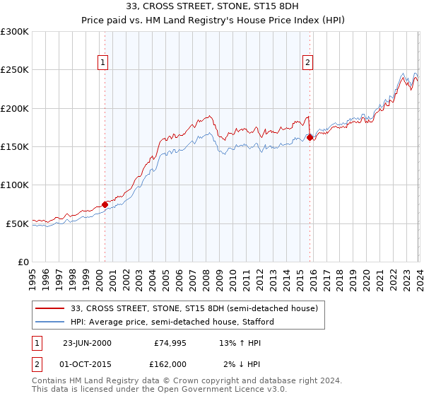 33, CROSS STREET, STONE, ST15 8DH: Price paid vs HM Land Registry's House Price Index