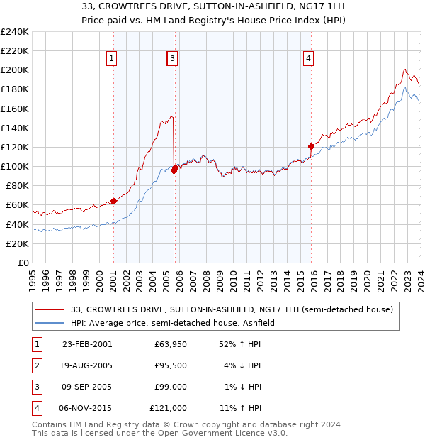 33, CROWTREES DRIVE, SUTTON-IN-ASHFIELD, NG17 1LH: Price paid vs HM Land Registry's House Price Index