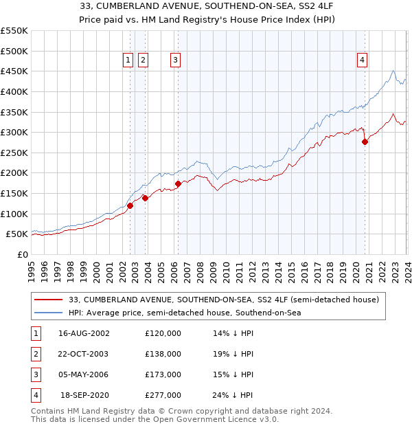 33, CUMBERLAND AVENUE, SOUTHEND-ON-SEA, SS2 4LF: Price paid vs HM Land Registry's House Price Index