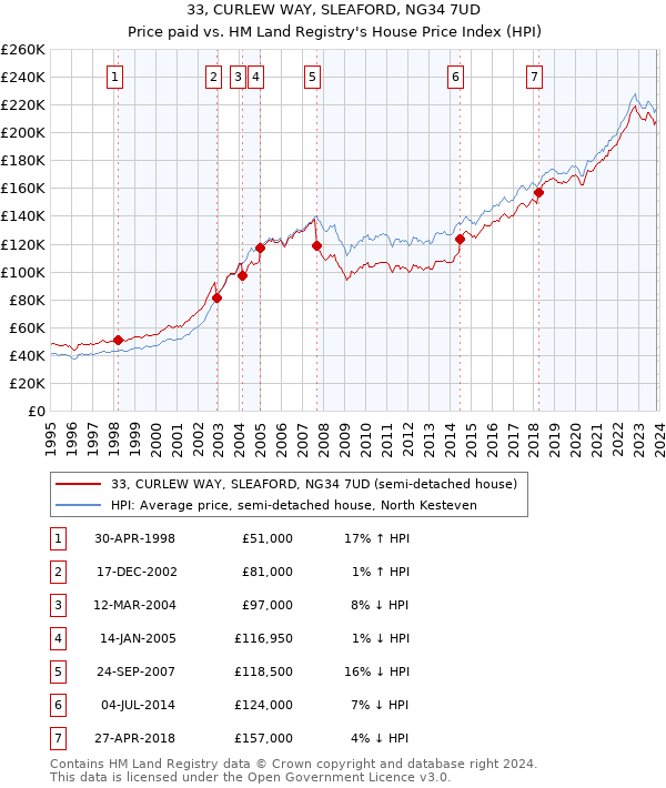 33, CURLEW WAY, SLEAFORD, NG34 7UD: Price paid vs HM Land Registry's House Price Index