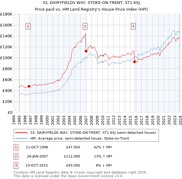 33, DAIRYFIELDS WAY, STOKE-ON-TRENT, ST1 6XJ: Price paid vs HM Land Registry's House Price Index