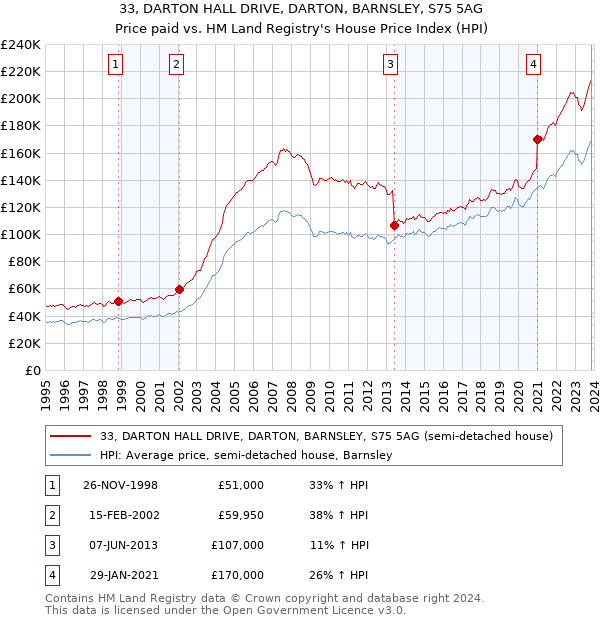 33, DARTON HALL DRIVE, DARTON, BARNSLEY, S75 5AG: Price paid vs HM Land Registry's House Price Index