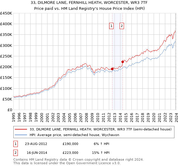 33, DILMORE LANE, FERNHILL HEATH, WORCESTER, WR3 7TF: Price paid vs HM Land Registry's House Price Index