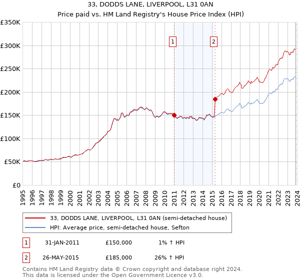 33, DODDS LANE, LIVERPOOL, L31 0AN: Price paid vs HM Land Registry's House Price Index