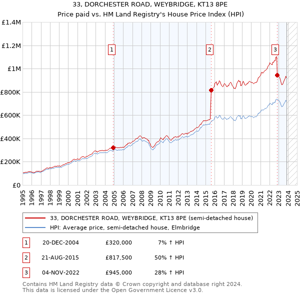 33, DORCHESTER ROAD, WEYBRIDGE, KT13 8PE: Price paid vs HM Land Registry's House Price Index