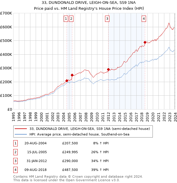 33, DUNDONALD DRIVE, LEIGH-ON-SEA, SS9 1NA: Price paid vs HM Land Registry's House Price Index