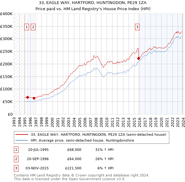 33, EAGLE WAY, HARTFORD, HUNTINGDON, PE29 1ZA: Price paid vs HM Land Registry's House Price Index