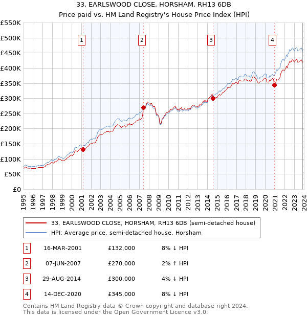 33, EARLSWOOD CLOSE, HORSHAM, RH13 6DB: Price paid vs HM Land Registry's House Price Index