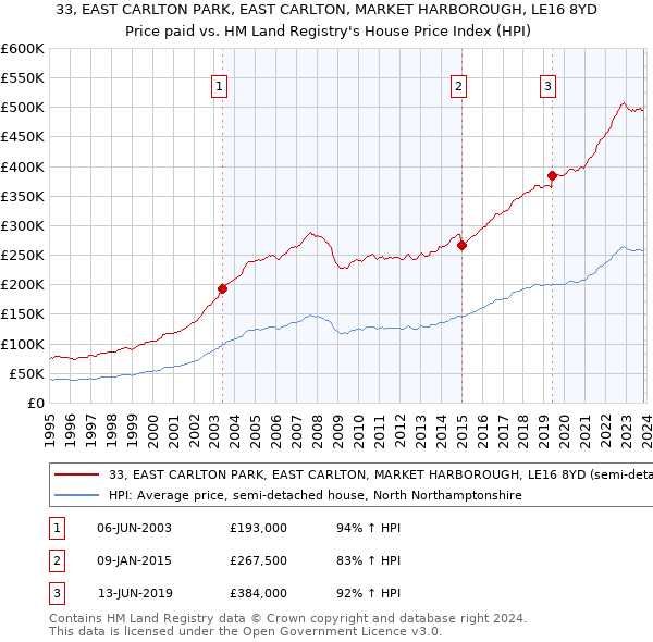33, EAST CARLTON PARK, EAST CARLTON, MARKET HARBOROUGH, LE16 8YD: Price paid vs HM Land Registry's House Price Index
