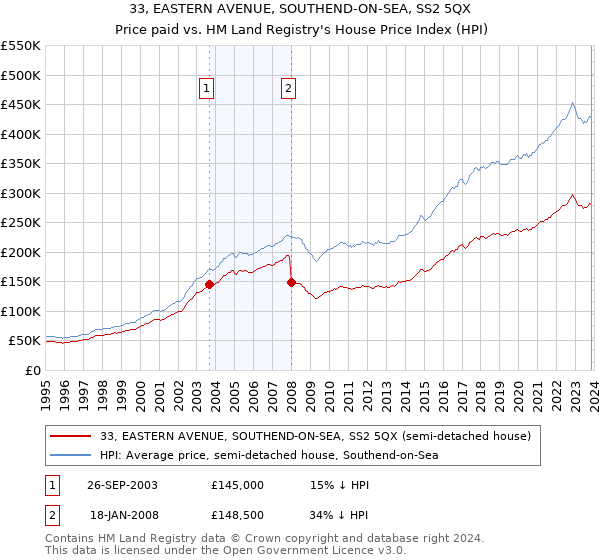 33, EASTERN AVENUE, SOUTHEND-ON-SEA, SS2 5QX: Price paid vs HM Land Registry's House Price Index