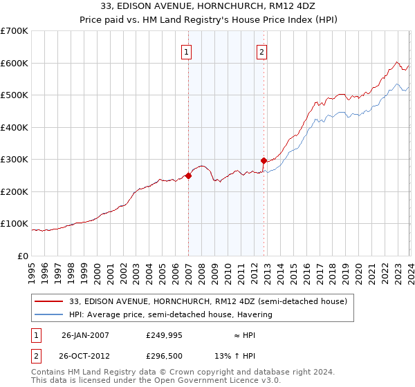 33, EDISON AVENUE, HORNCHURCH, RM12 4DZ: Price paid vs HM Land Registry's House Price Index