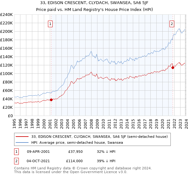 33, EDISON CRESCENT, CLYDACH, SWANSEA, SA6 5JF: Price paid vs HM Land Registry's House Price Index