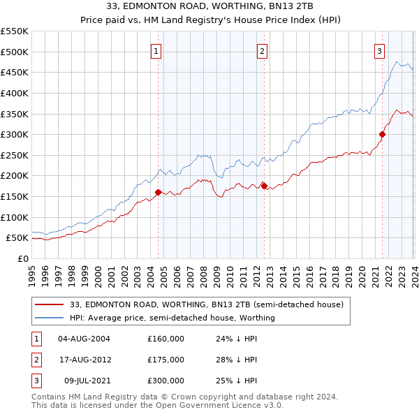 33, EDMONTON ROAD, WORTHING, BN13 2TB: Price paid vs HM Land Registry's House Price Index