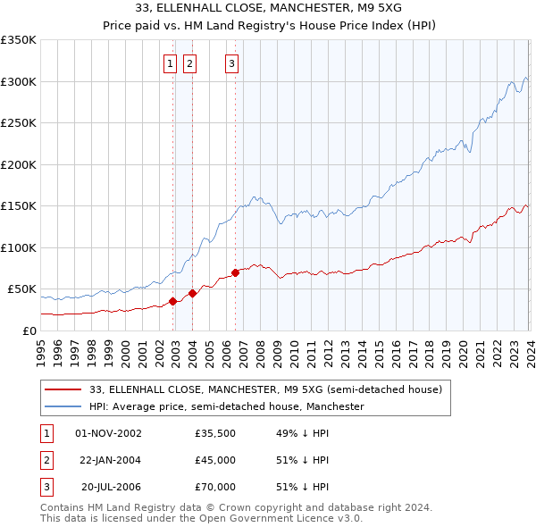 33, ELLENHALL CLOSE, MANCHESTER, M9 5XG: Price paid vs HM Land Registry's House Price Index