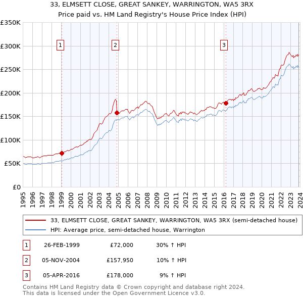33, ELMSETT CLOSE, GREAT SANKEY, WARRINGTON, WA5 3RX: Price paid vs HM Land Registry's House Price Index