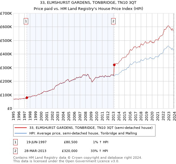 33, ELMSHURST GARDENS, TONBRIDGE, TN10 3QT: Price paid vs HM Land Registry's House Price Index