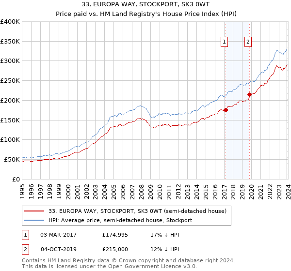 33, EUROPA WAY, STOCKPORT, SK3 0WT: Price paid vs HM Land Registry's House Price Index