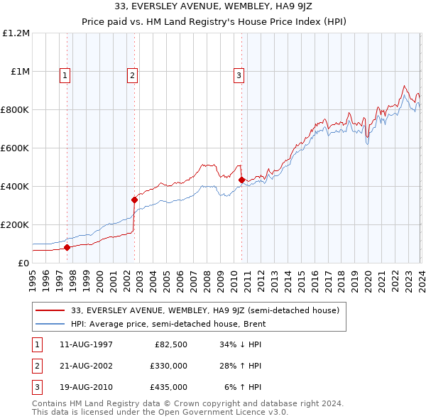 33, EVERSLEY AVENUE, WEMBLEY, HA9 9JZ: Price paid vs HM Land Registry's House Price Index