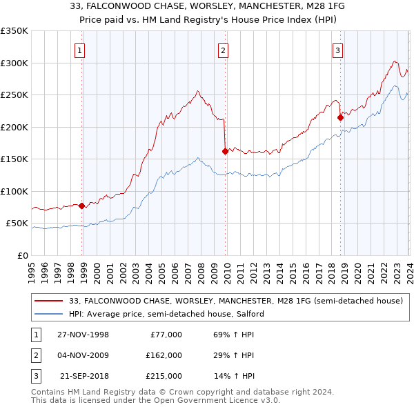 33, FALCONWOOD CHASE, WORSLEY, MANCHESTER, M28 1FG: Price paid vs HM Land Registry's House Price Index