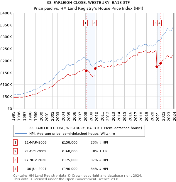 33, FARLEIGH CLOSE, WESTBURY, BA13 3TF: Price paid vs HM Land Registry's House Price Index