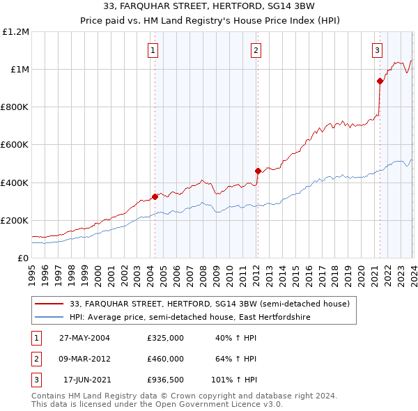 33, FARQUHAR STREET, HERTFORD, SG14 3BW: Price paid vs HM Land Registry's House Price Index