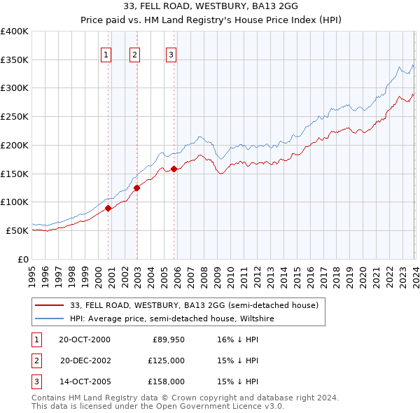 33, FELL ROAD, WESTBURY, BA13 2GG: Price paid vs HM Land Registry's House Price Index