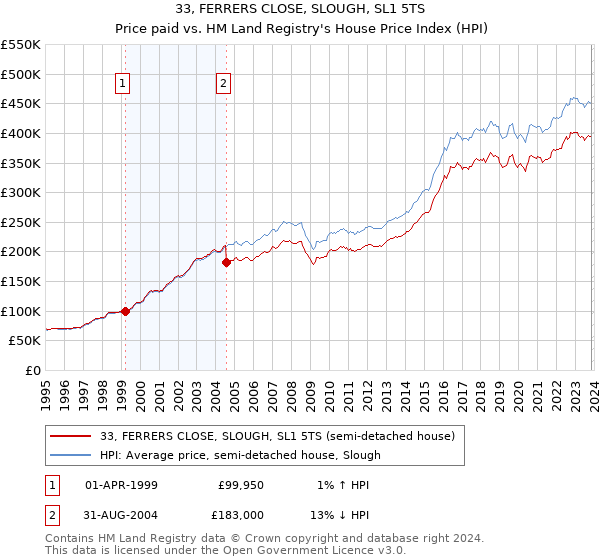 33, FERRERS CLOSE, SLOUGH, SL1 5TS: Price paid vs HM Land Registry's House Price Index