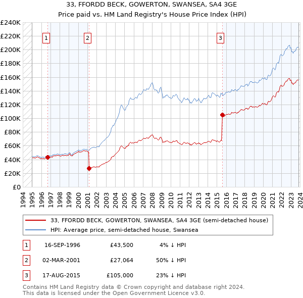 33, FFORDD BECK, GOWERTON, SWANSEA, SA4 3GE: Price paid vs HM Land Registry's House Price Index