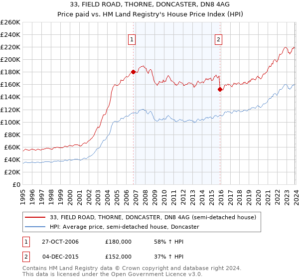 33, FIELD ROAD, THORNE, DONCASTER, DN8 4AG: Price paid vs HM Land Registry's House Price Index